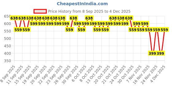 nykaa.com Whisper Bindazzz Nights Period Panty Combo whisper Price History Graph from 8 Sep 2025 to 4 Dec 2025