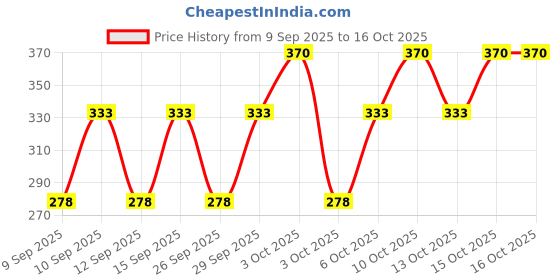 nykaa.com Whisper Bindazzz Nights Xxl+ Sanitary Pads, Upto 0% Leaks All Night Long whisper Price History Graph from 9 Sep 2025 to 16 Oct 2025