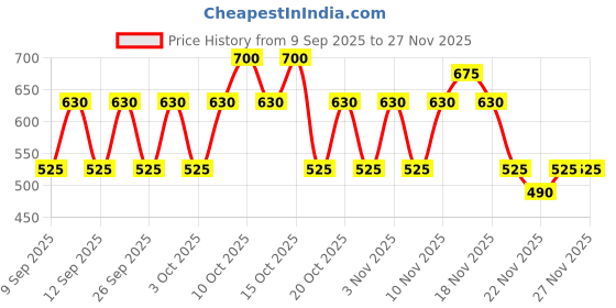 nykaa.com Whisper Bindazzz Nights Xxxl Sanitary Pads Upto 0% Leaks All Night Long whisper Price History Graph from 9 Sep 2025 to 27 Nov 2025