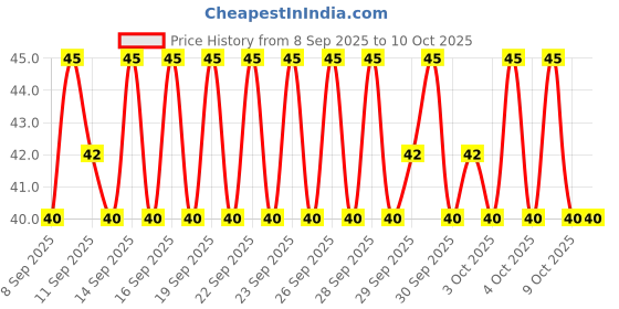 nykaa.com Whisper Choice XL Sanitary Pads for Women whisper Price History Graph from 8 Sep 2025 to 9 Oct 2025