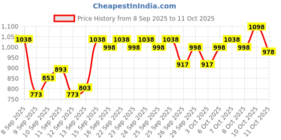 nykaa.com Whisper Complete Protection Day & Night Combo whisper Price History Graph from 8 Sep 2025 to 10 Oct 2025