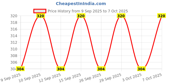 nykaa.com Whisper Daily Liners Clean & Fresh - Normal (40 Pads) whisper Price History Graph from 9 Sep 2025 to 7 Oct 2025