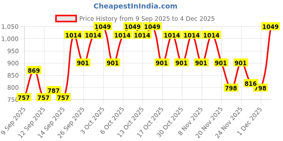 nykaa.com Whisper Day-Night Combo - Whisper Ultra Clean Sanitary Napkin Xl+ + Bindazzz Nights XXXl whisper Price History Graph from 9 Sep 2025 to 4 Dec 2025