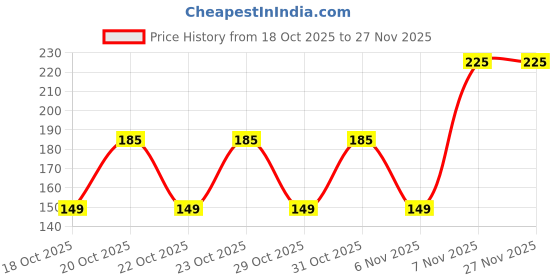 nykaa.com Whisper Maxi Fit L 15s Sanitary Pads for Women whisper Price History Graph from 18 Oct 2025 to 27 Nov 2025