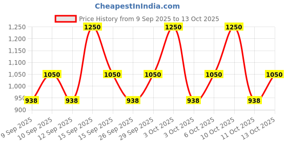 nykaa.com Whisper Soft Sanitary Pads For Women - Pack Of 2 whisper Price History Graph from 9 Sep 2025 to 13 Oct 2025