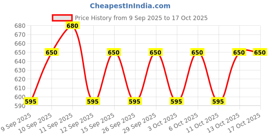 nykaa.com Whisper Super Absorbent Period Panty L-XL - 12 Pants whisper Price History Graph from 9 Sep 2025 to 15 Oct 2025
