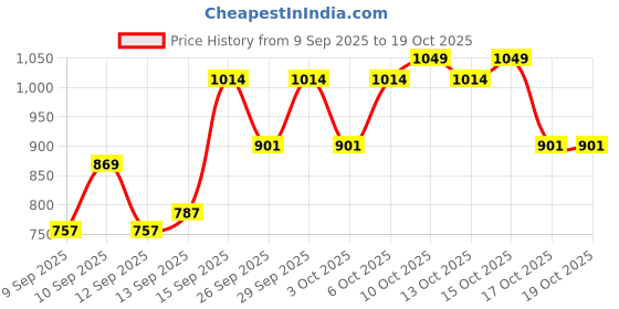 nykaa.com Whisper Ultra 50 Day + Night 10s Combo whisper Price History Graph from 9 Sep 2025 to 17 Oct 2025