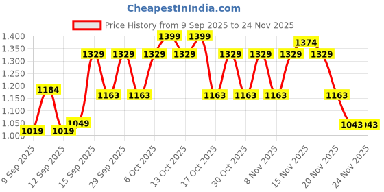 nykaa.com Whisper Ultra 50 Day + Night 20s Combo whisper Price History Graph from 9 Sep 2025 to 22 Nov 2025
