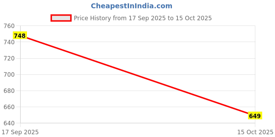 nykaa.com Whisper Ultra Clean Sanitary Pads - XL+ 48s CFC whisper Price History Graph from 17 Sep 2025 to 15 Oct 2025