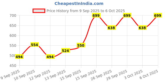nykaa.com Whisper Ultra Clean Thin XL+ Sanitary Pads-Hygiene & Comfort with Soft Wings & Dry top sheet,50 Pads whisper Price History Graph from 9 Sep 2025 to 6 Oct 2025