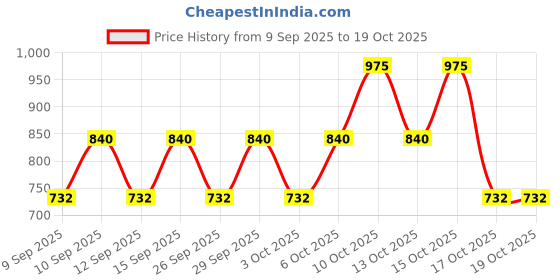 nykaa.com Whisper Ultra Nights XXXL (10 Pcs) and Ultra Soft XL (50 Pcs) Sanitary Pads Combo whisper Price History Graph from 9 Sep 2025 to 17 Oct 2025