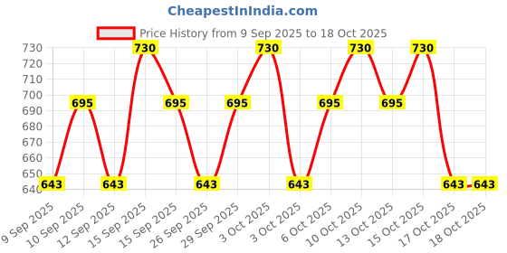 nykaa.com Whisper Ultra Nights XXXL Wings (10 Pcs) + Ultra Soft XL+ (30Pcs) Sanitary Pads Combo whisper Price History Graph from 9 Sep 2025 to 18 Oct 2025