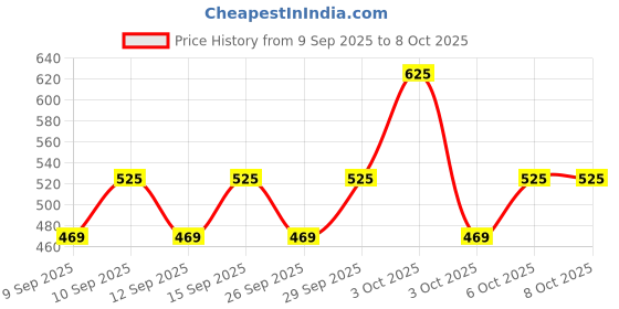 nykaa.com Whisper Ultra Skinlove Soft Sanitary Pads For Women,50 Thin Pads-Xl,Our #1 Softness,Irritation Free whisper Price History Graph from 9 Sep 2025 to 7 Oct 2025