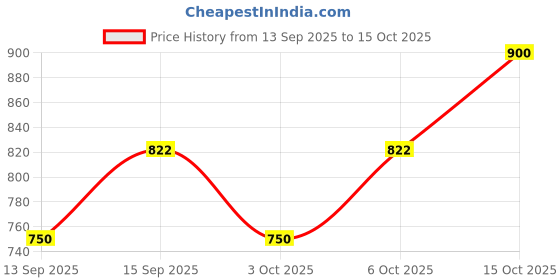 nykaa.com Whisper Ultra Soft Xl 50s + Nights Koala Soft Xxl+ 10s Pack whisper Price History Graph from 13 Sep 2025 to 6 Oct 2025