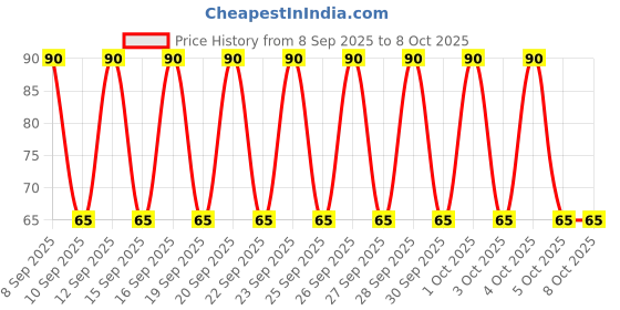 nykaa.com Whisper Ultra Upto No Gap No Leaks Sanitary XL Pads For Heavy Flow Protection whisper Price History Graph from 8 Sep 2025 to 8 Oct 2025