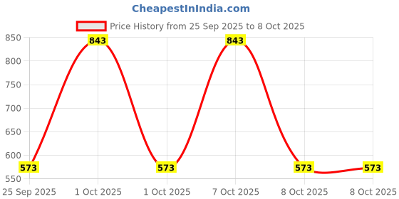 nykaa.com Wild Oak Shilajit With Ashwagandha & Korean Ginseng For Men wild oak Price History Graph from 25 Sep 2025 to 8 Oct 2025