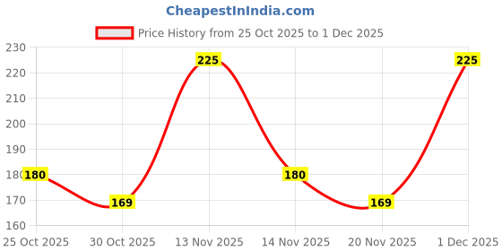 nykaa.com Wild Stone Awake Anti Odour Roll On wild stone Price History Graph from 25 Oct 2025 to 1 Dec 2025