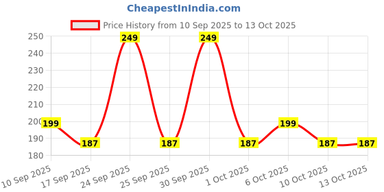 nykaa.com Wild Stone Beyond Body Deodorant For Men wild stone Price History Graph from 10 Sep 2025 to 12 Oct 2025