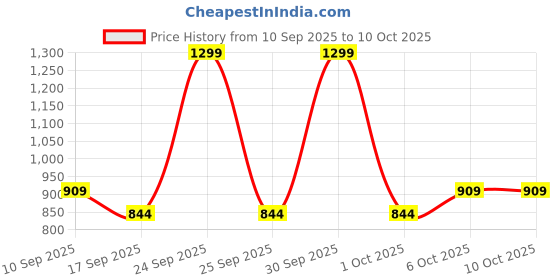nykaa.com Wild Stone Code Acqua Eau De Parfum For Him wild stone Price History Graph from 10 Sep 2025 to 9 Oct 2025