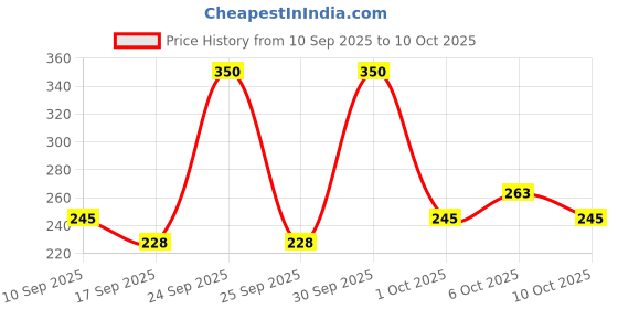 nykaa.com Wild Stone Code Chrome Body Perfume For Men wild stone Price History Graph from 10 Sep 2025 to 10 Oct 2025