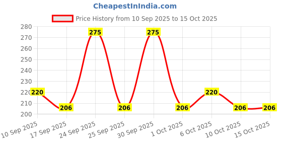 nykaa.com Wild Stone Code Gold Perfume Body Spray wild stone Price History Graph from 10 Sep 2025 to 15 Oct 2025