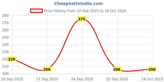 nykaa.com Wild Stone Code Iridium Body Perfume For Men wild stone Price History Graph from 10 Sep 2025 to 18 Oct 2025
