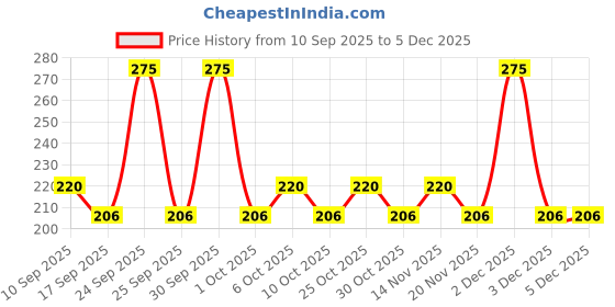 nykaa.com Wild Stone Code Platinum Perfume Body Spray wild stone Price History Graph from 10 Sep 2025 to 5 Dec 2025