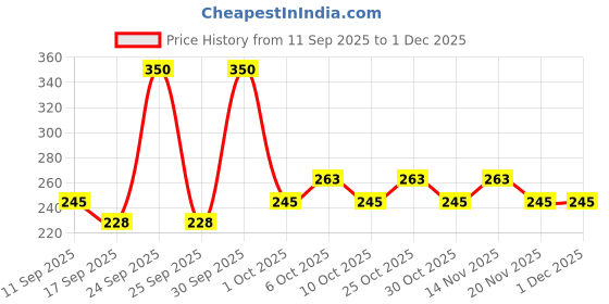 nykaa.com Wild Stone Code Steel Body Perfume For Men wild stone Price History Graph from 11 Sep 2025 to 1 Dec 2025