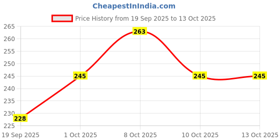 nykaa.com Wild Stone Code Titanium Body Perfume For Men wild stone Price History Graph from 19 Sep 2025 to 12 Oct 2025