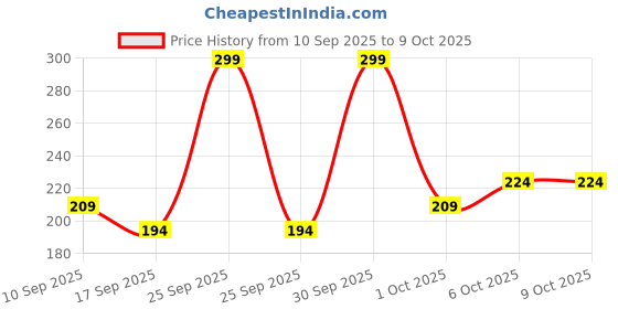 nykaa.com Wild Stone Edge Deodorant Spray wild stone Price History Graph from 10 Sep 2025 to 8 Oct 2025