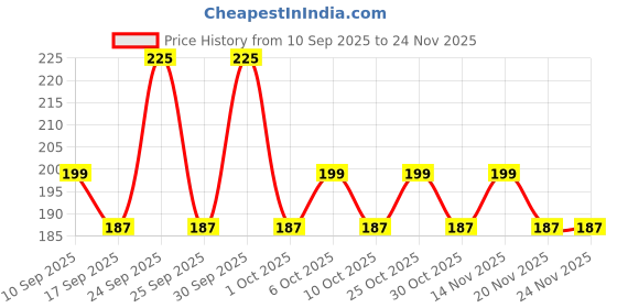 nykaa.com Wild Stone Forest Spice Body Deodorant wild stone Price History Graph from 10 Sep 2025 to 24 Nov 2025