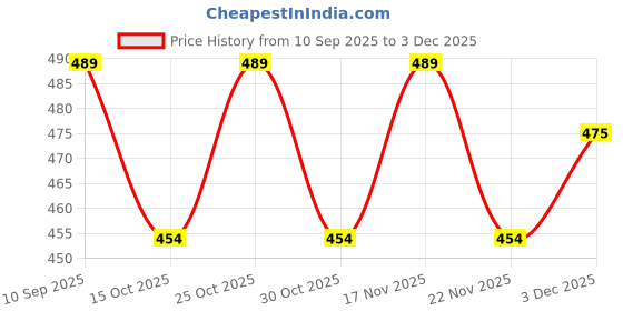 nykaa.com Wild Stone Forest Spice Perfume For Him wild stone Price History Graph from 10 Sep 2025 to 2 Dec 2025