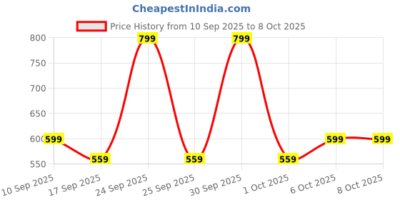nykaa.com Wild Stone Grooming 101 Kit For Men wild stone Price History Graph from 10 Sep 2025 to 7 Oct 2025
