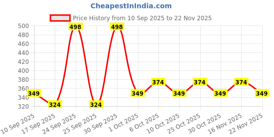nykaa.com Wild Stone Hydra Energy Deodorant Men - Pack of 2 wild stone Price History Graph from 10 Sep 2025 to 22 Nov 2025