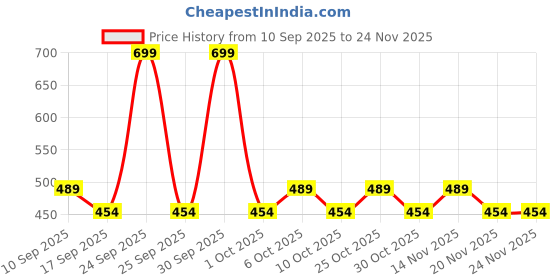 nykaa.com Wild Stone Hydra Energy Spray Eau De Parfum For Men wild stone Price History Graph from 10 Sep 2025 to 24 Nov 2025