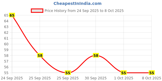nykaa.com Wild Stone Musk Deodorant Soap wild stone Price History Graph from 24 Sep 2025 to 8 Oct 2025