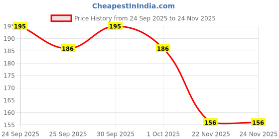 nykaa.com Wild Stone Musk Shaving Brush - Pack of 3 wild stone Price History Graph from 24 Sep 2025 to 24 Nov 2025