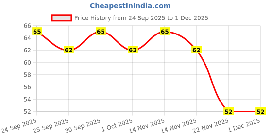 nykaa.com Wild Stone Shaving Brush wild stone Price History Graph from 24 Sep 2025 to 1 Dec 2025