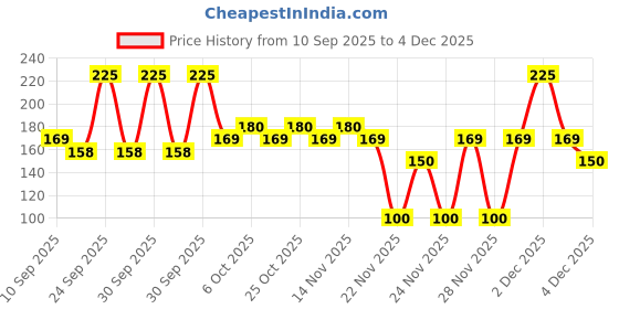 nykaa.com Wild Stone Ultra Sensual After Shave Lotion For Him wild stone Price History Graph from 10 Sep 2025 to 4 Dec 2025
