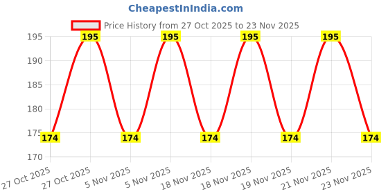 nykaa.com Wild Stone Ultra Sensual & forest Spice Soap for Men - Buy 3 Get 1 Free wild stone Price History Graph from 27 Oct 2025 to 22 Nov 2025