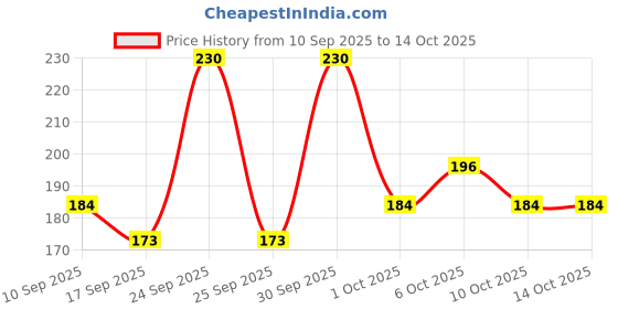 nykaa.com Wild Stone Ultra Sensual Deo Talc wild stone Price History Graph from 10 Sep 2025 to 13 Oct 2025