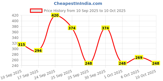 nykaa.com Wild Stone Ultra Sensual forest Spice & Musk Soap for Men - Pack of 6 wild stone Price History Graph from 10 Sep 2025 to 9 Oct 2025