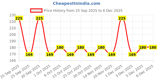 nykaa.com Wild Stone Wave Anti Odour Roll On wild stone Price History Graph from 25 Sep 2025 to 5 Dec 2025