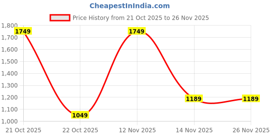 nykaa.com Wildcraft Craft 3 Unisex Black Backpack wildcraft Price History Graph from 21 Oct 2025 to 25 Nov 2025