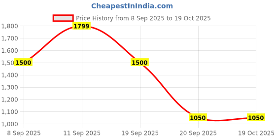 nykaa.com Wildcraft Dark Edition 30L Pro Laptop Backpack - Black wildcraft Price History Graph from 8 Sep 2025 to 19 Oct 2025