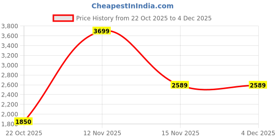 nykaa.com Wildcraft Dark Edition 45L Pro Laptop Backpack - Black wildcraft Price History Graph from 22 Oct 2025 to 4 Dec 2025