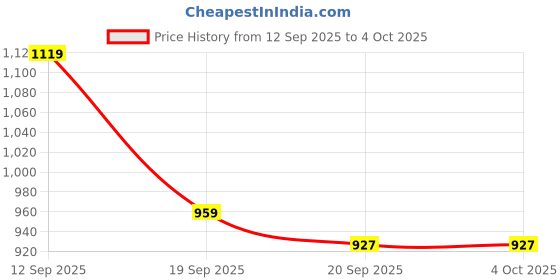 nykaa.com Wildcraft Icon Unisex Portfolio (M) wildcraft Price History Graph from 12 Sep 2025 to 4 Oct 2025