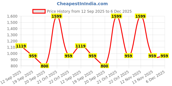 nykaa.com Wildcraft Icon Unisex Portfolio (M) wildcraft Price History Graph from 12 Sep 2025 to 6 Dec 2025