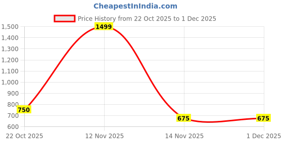 nykaa.com Wildcraft Micro Sling Unisex Sling and Cross Bags (M) wildcraft Price History Graph from 22 Oct 2025 to 1 Dec 2025
