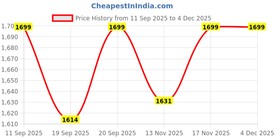 nykaa.com Wildcraft Streak 22 Casual Laptop Backpack wildcraft Price History Graph from 11 Sep 2025 to 4 Dec 2025